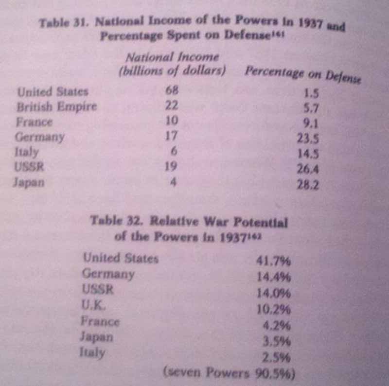 24. National income of the Powers, and relative war potential, 1937